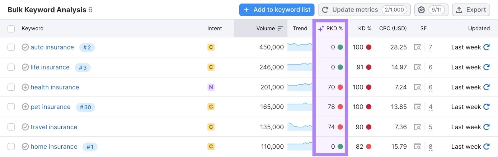Bulk Keyword Analysis report on Keyword overview with "PKD%" highlighted.