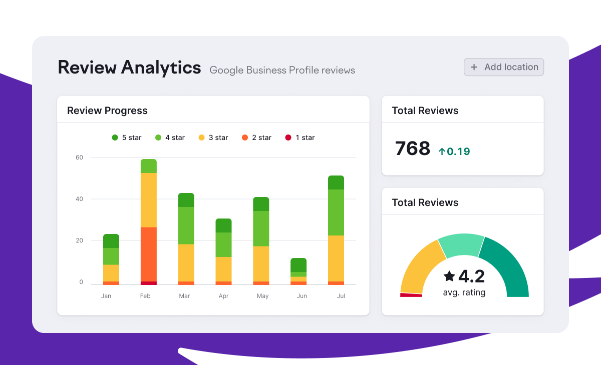 Review analytics breaking down quality over time