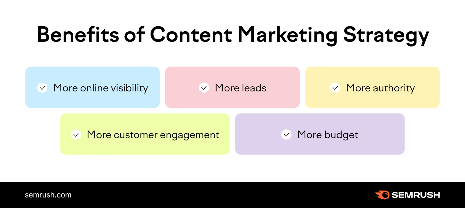 Benefits of content marketing strategy include more online visibility, more leads, more authority, more customer engagement and more budget