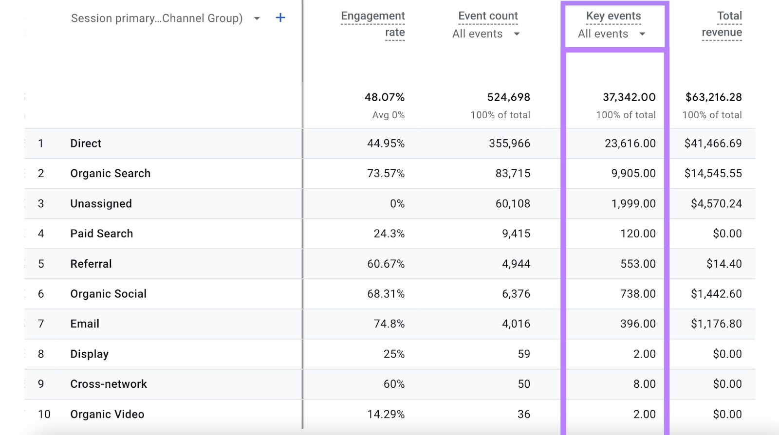 Google Analytics table shows each channel and the key events for each.
