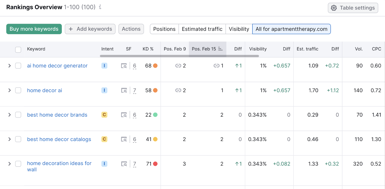 "Rankings Overview" report in Position Tracking tool