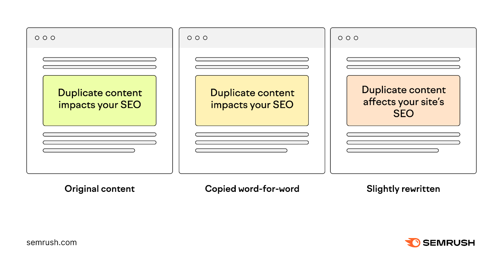 Three slightly different pages that represent duplicate content