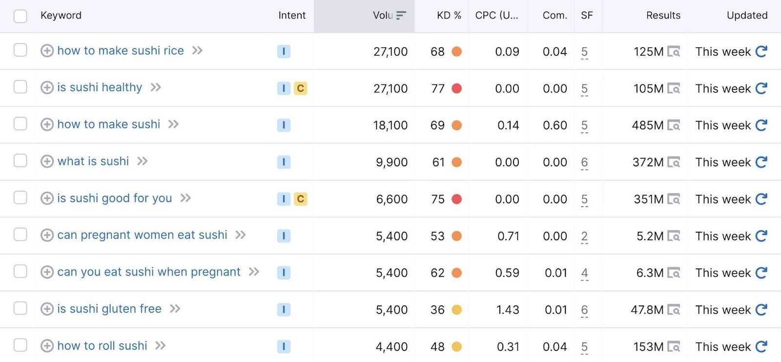 Keyword Magic Tool sushi