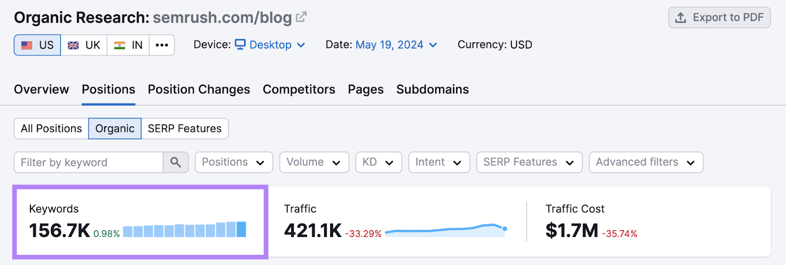 semrush.com/blog url data in organic research tool