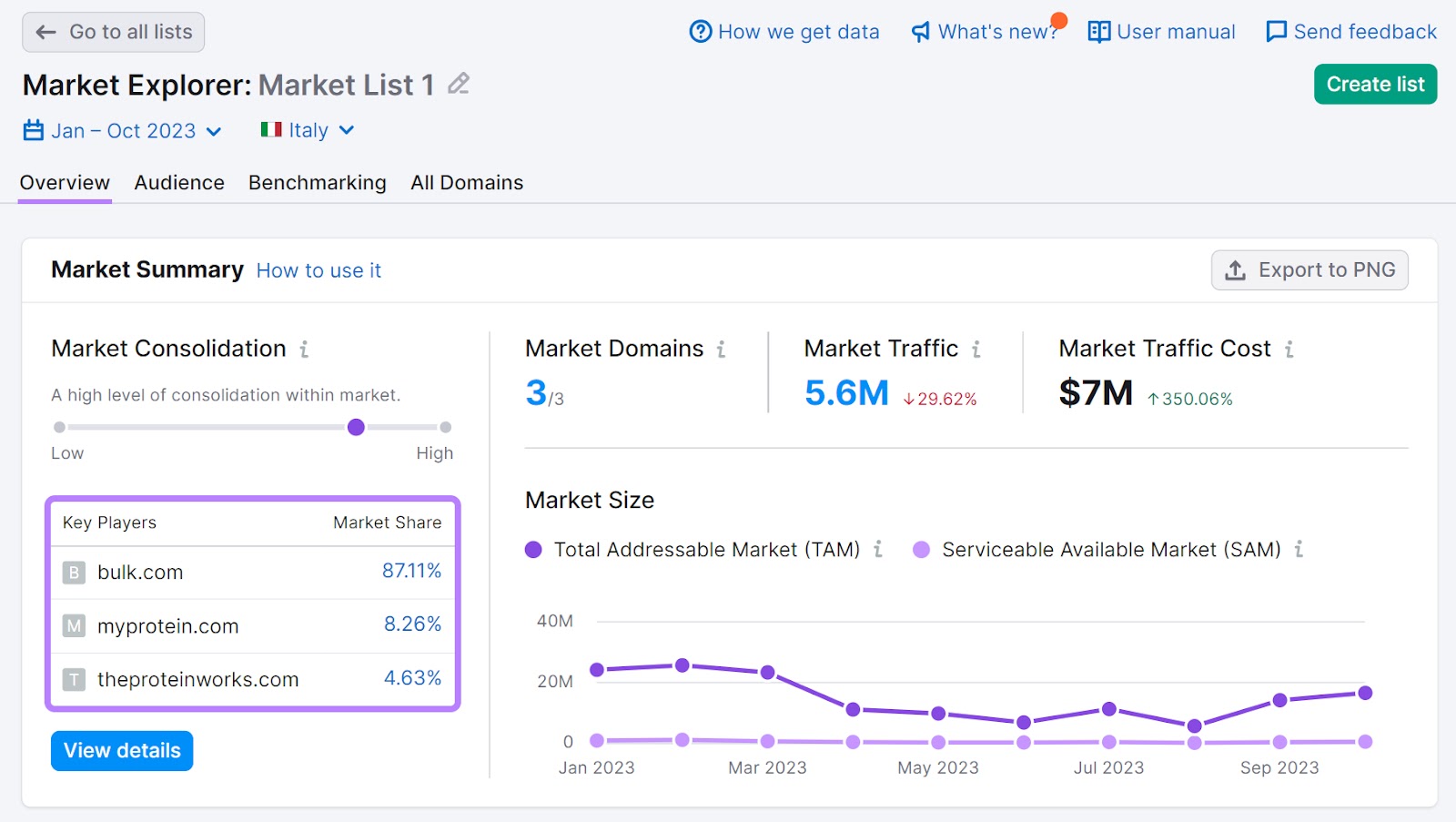 Market breakdown summary for "bulk.com," "myprotein.com," and "theproteinworks.com" in Italy