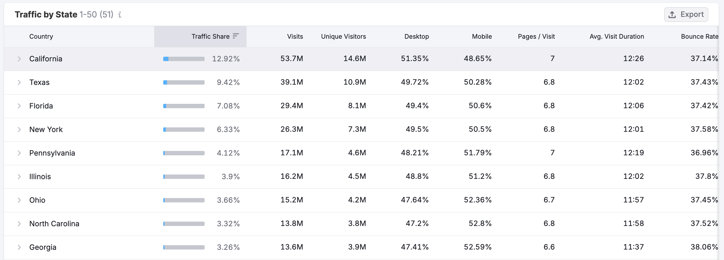 Getting Started with Semrush Traffic & Market image 16