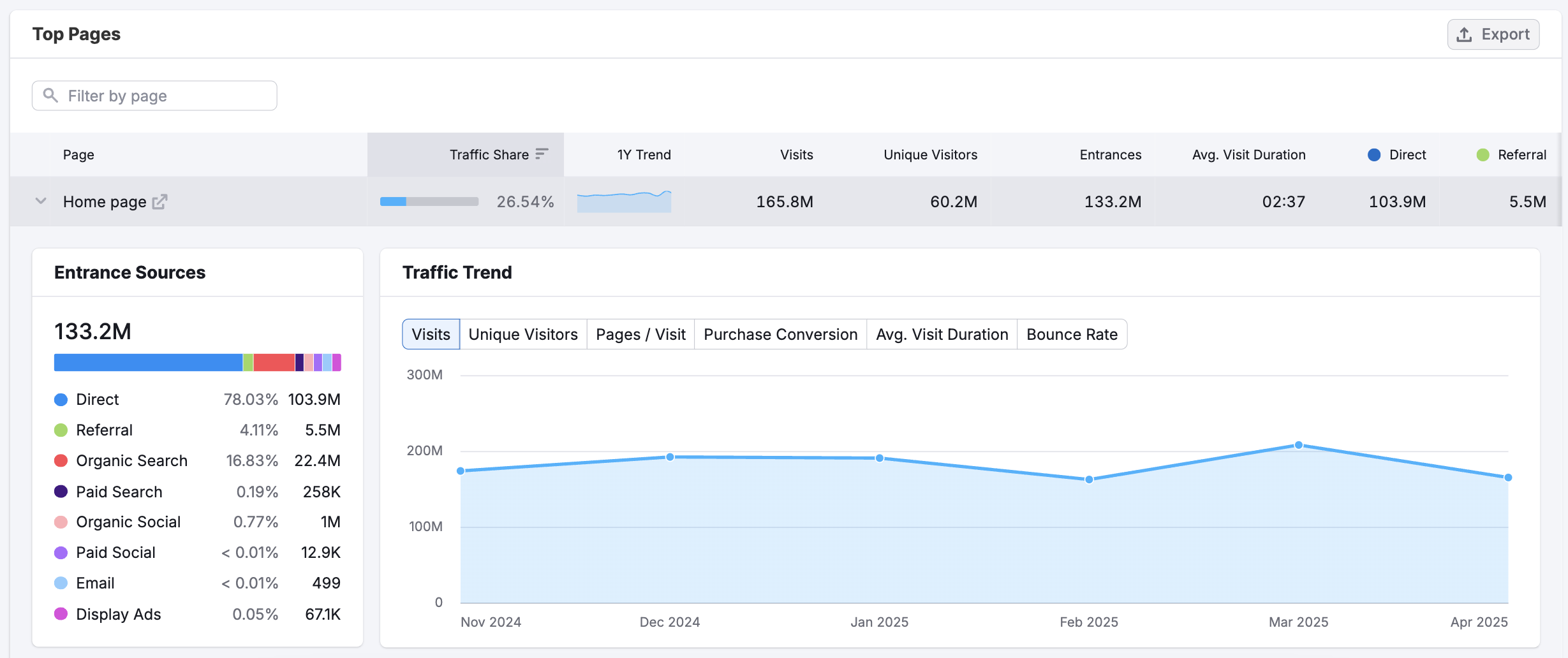 The Top Pages Dashboard image 9